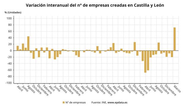 Castilla y León