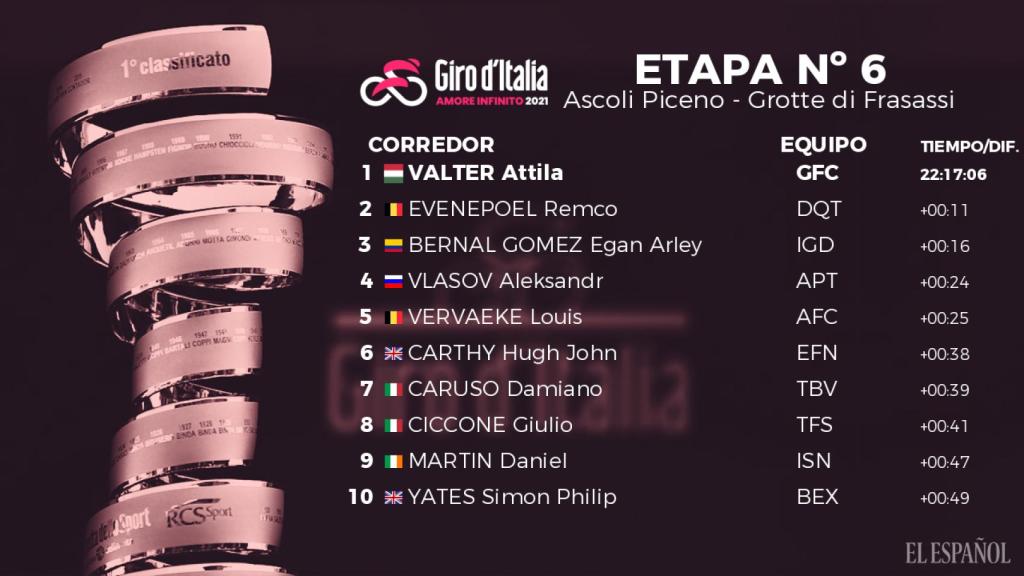 Clasificación del Giro de Italia 2021 tras la 6ª etapa