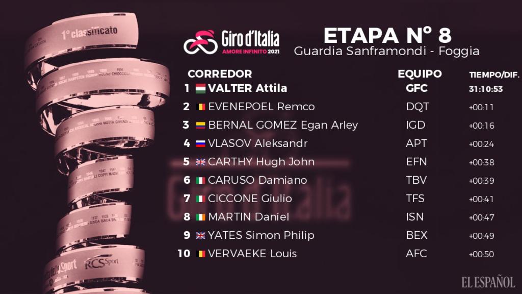 Clasificación general del Giro de Italia 2021 tras la octava etapa