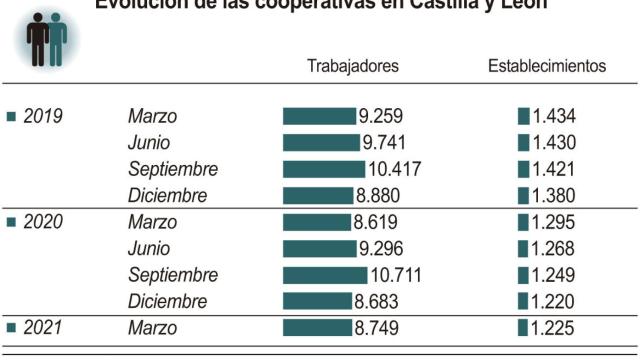 Castilla y León