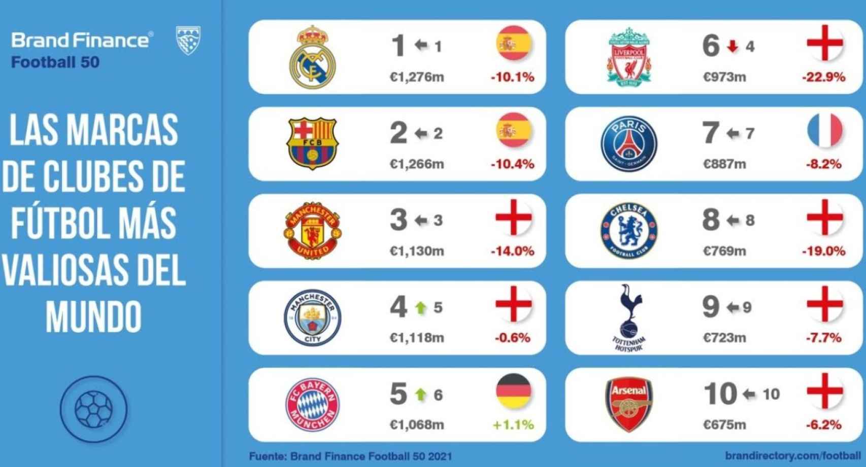 La tabla de los clubes del mundo con mayor valor de marca