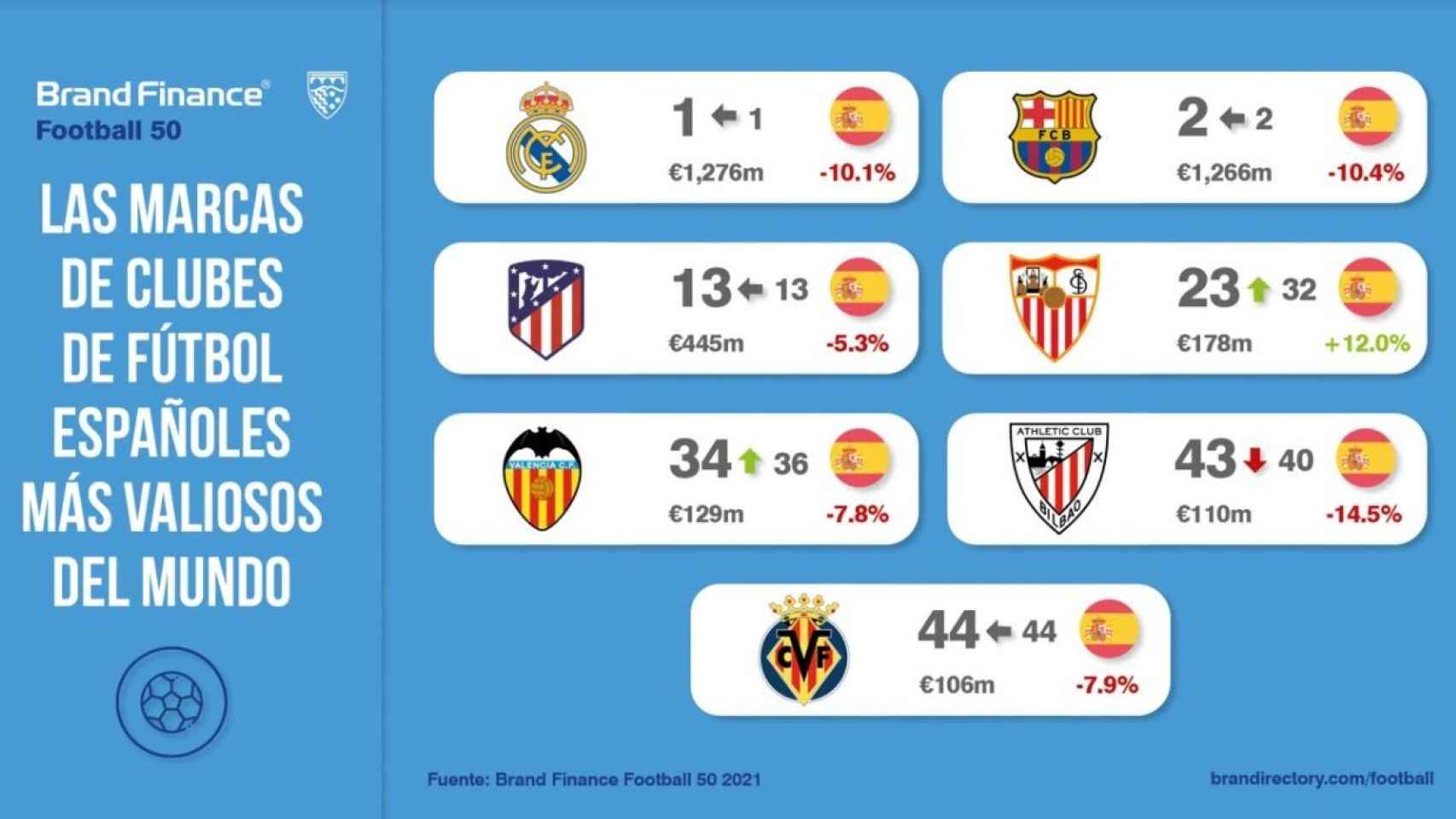 Los clubes de fútbol españoles con más valor de marca en el mundo