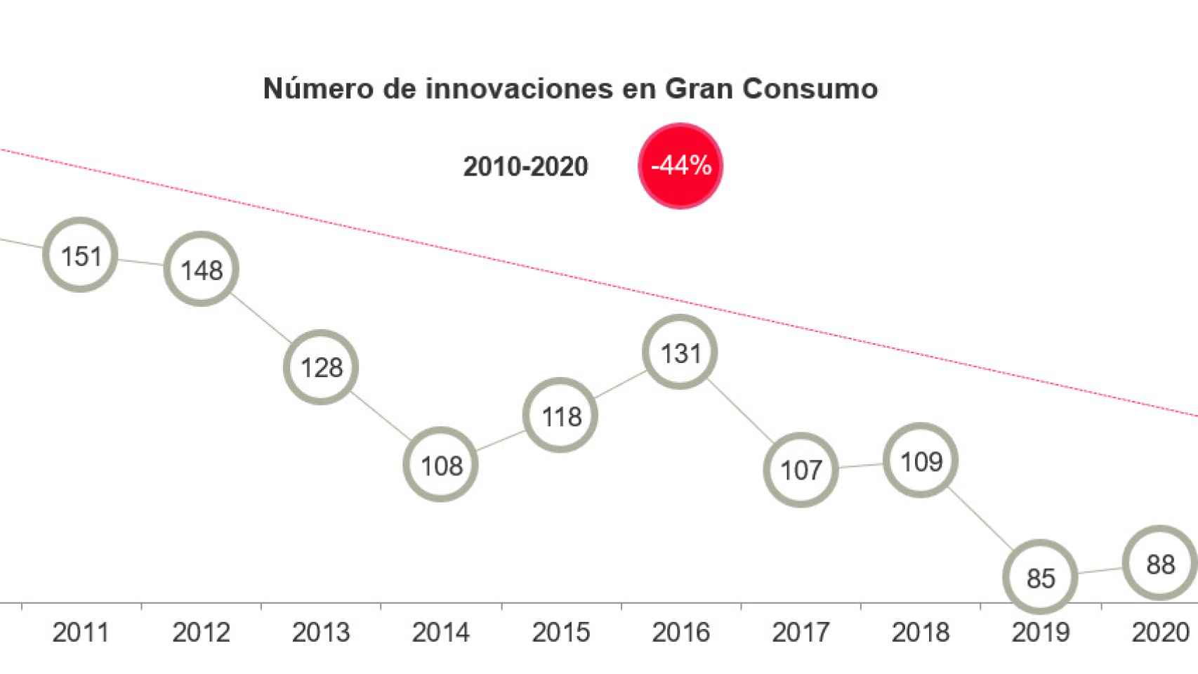 La evolución de las innovaciones presentadas por las marcas de gran consumo en la última década. Gráfico: Kantar