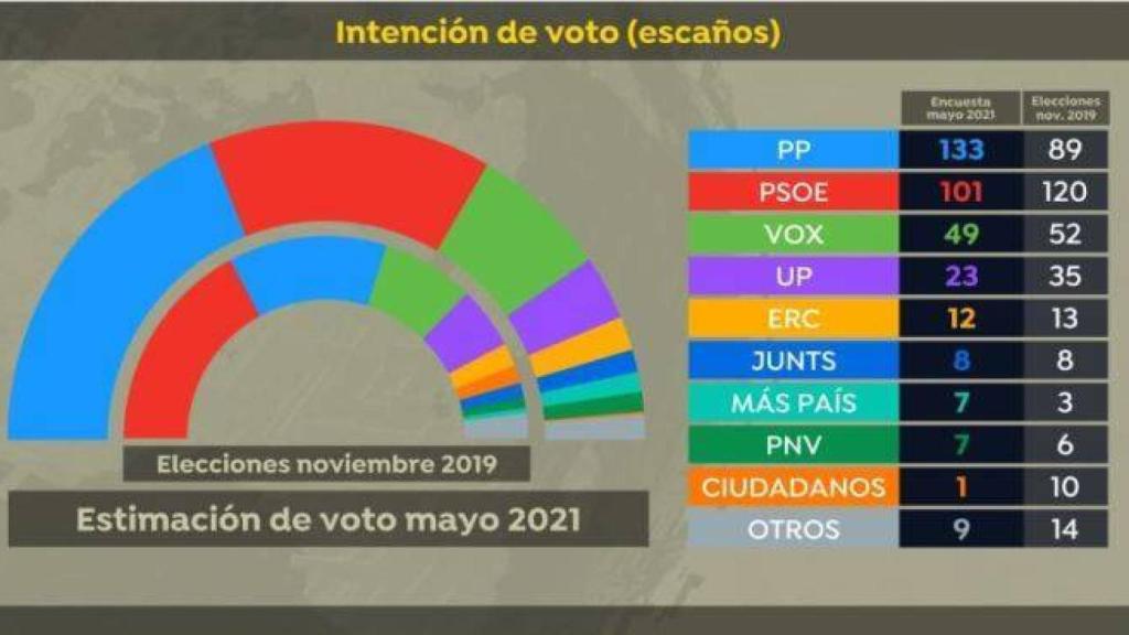 Una nueva encuesta da mayoría absoluta a la derecha de PP y Vox (Gráfico: Antena3)