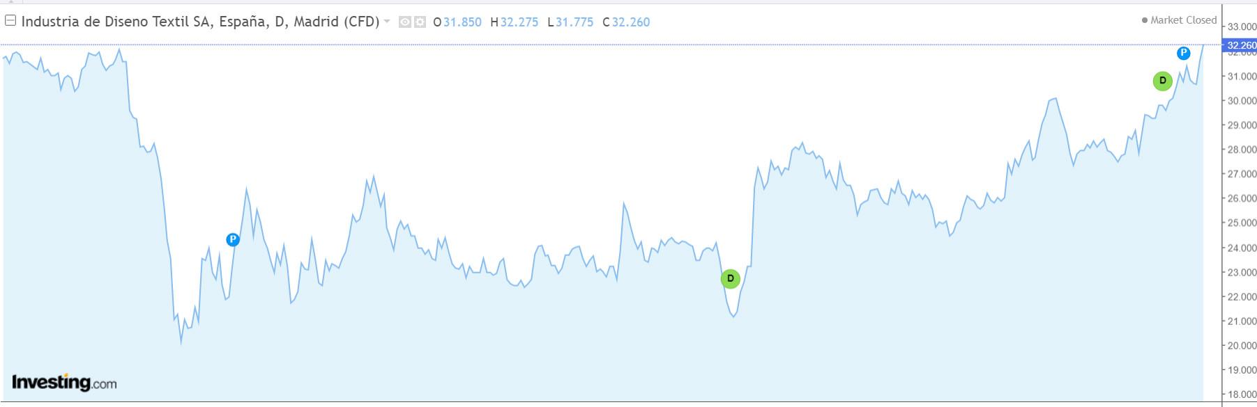 Inditex en bolsa desde el 1 de enero de 2020