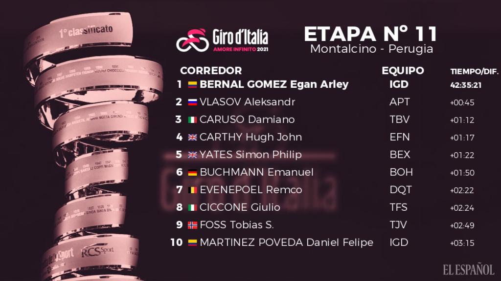 La clasificación general del Giro de Italia tras la etapa 11