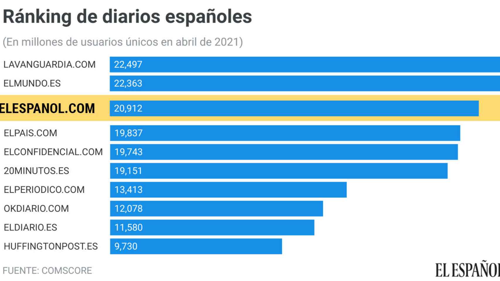 Ránking de los diarios españoles en abril.