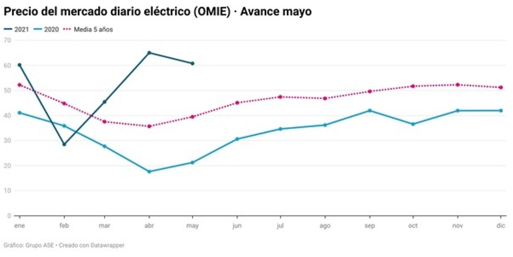 Precios del mercado eléctrico