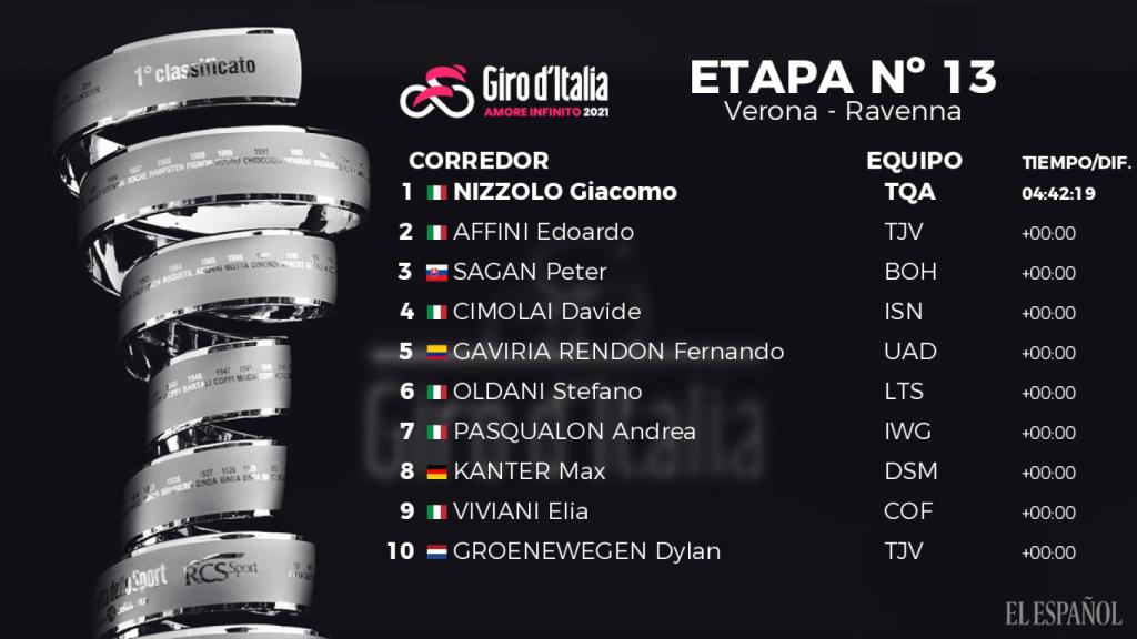 Clasificación de la 13ª etapa del Giro de Italia 2021