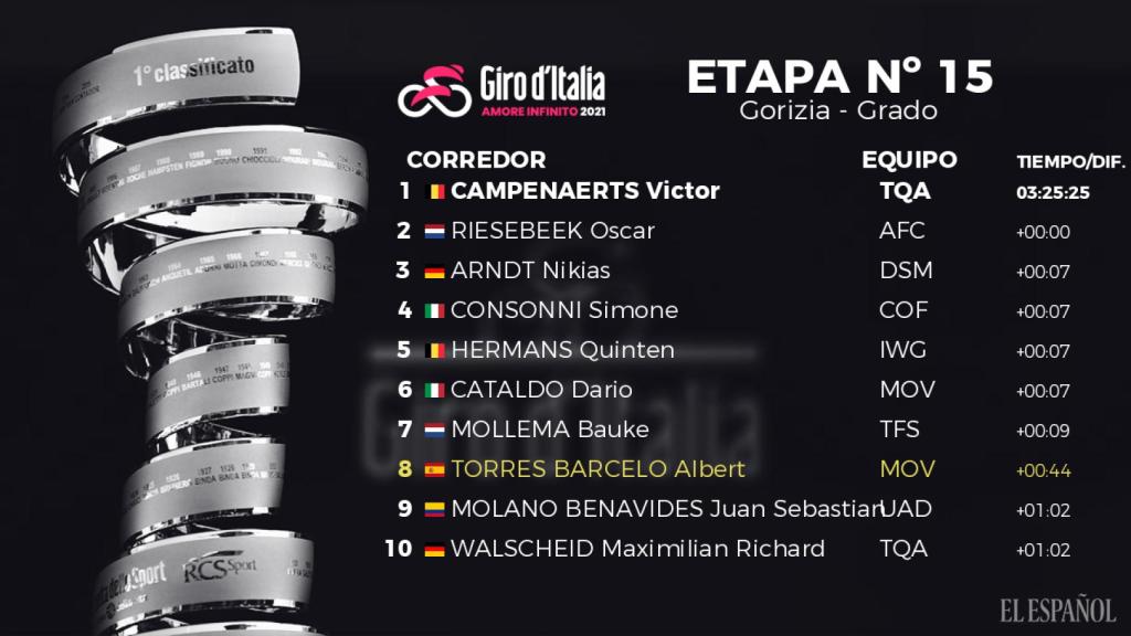 Clasificación de la 15ª etapa del Giro de Italia 2021