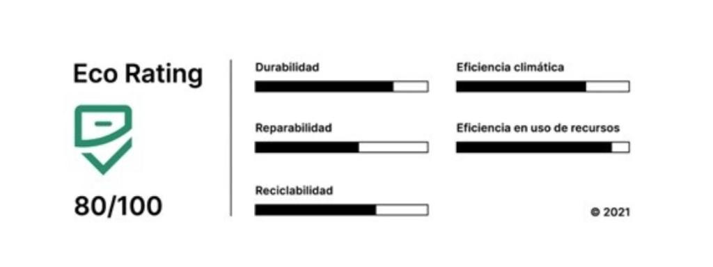 Eco Rating puntuacion