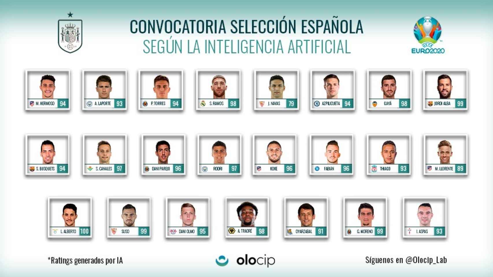 La convocatoria de España de Olocip utilizando inteligencia artificial para la Eurocopa