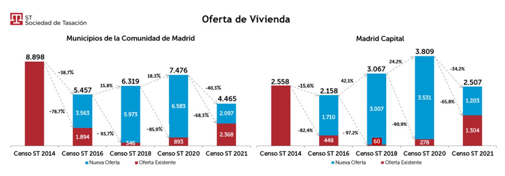 Oferta de vivienda en la Comunidad de Madrid y la capital.