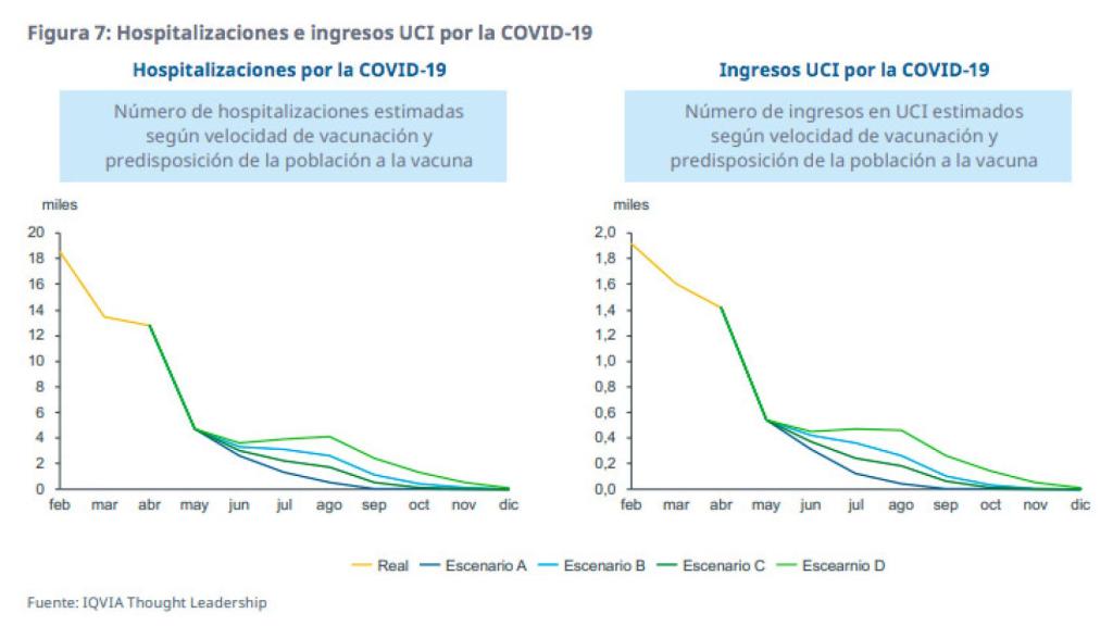 Hospitalizaciones e ingresos UCI por la Covid-19.