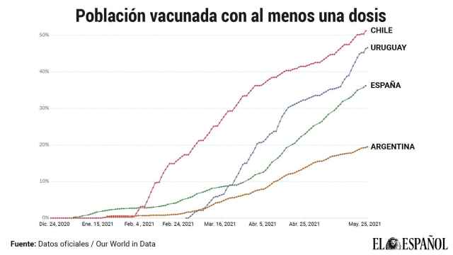 Porcentaje de población que ha recibido al menos una dosis de vacuna contra la Covid.
