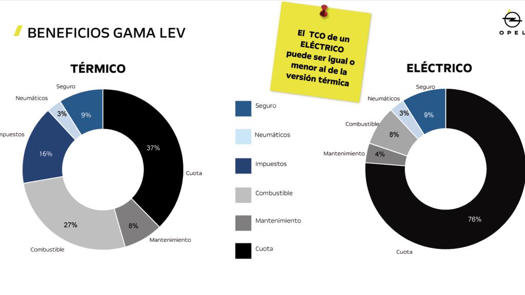 Diferencias de costes entre un térmico y un eléctrico.