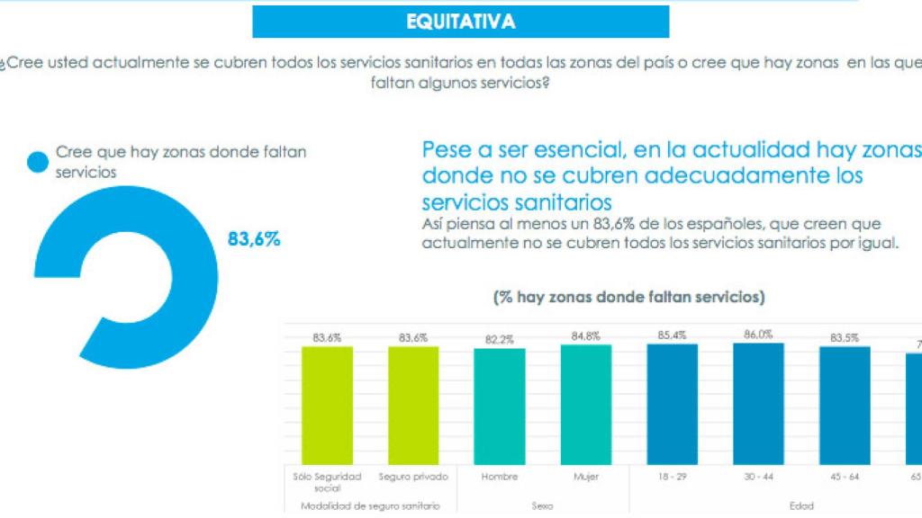 Percepción sobre la equidad de la sanidad.