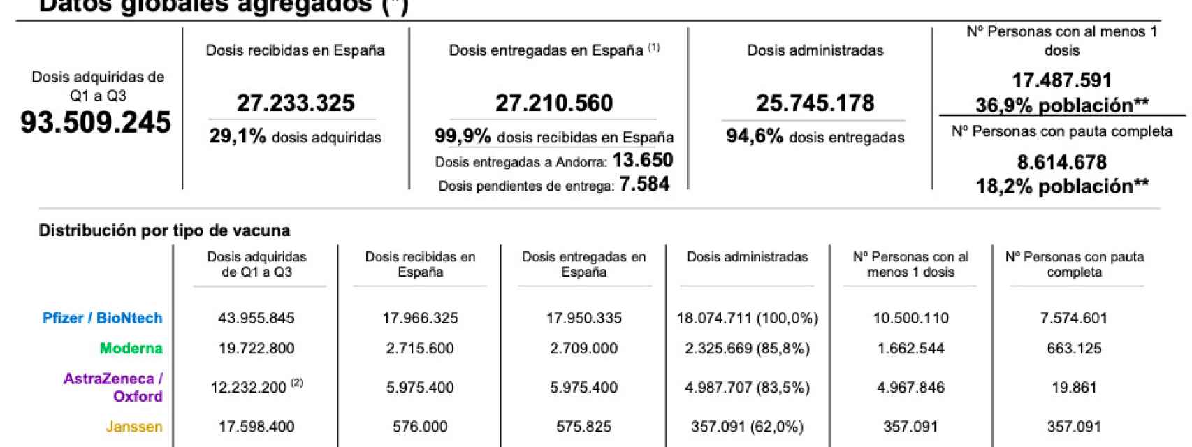 Situación de la vacunación en España y la disposición de dosis el jueves 27 de mayo.