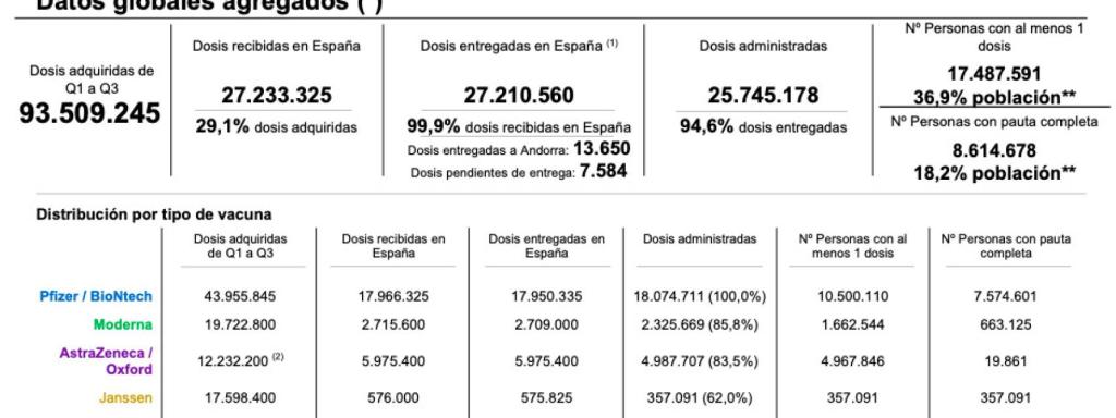 Situación de la vacunación en España y la disposición de dosis el jueves 27 de mayo.