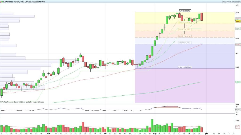 Evolución de las acciones del Banco Sabadell