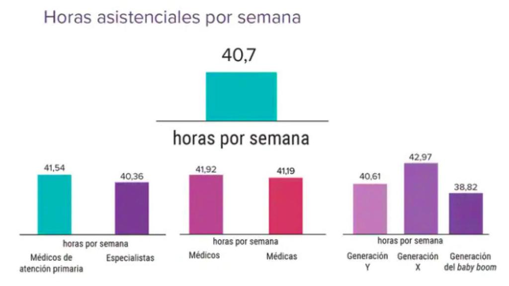 Gráfico elaborado por MedScape sobre las horas que trabajaron los médicos durante la Covid.