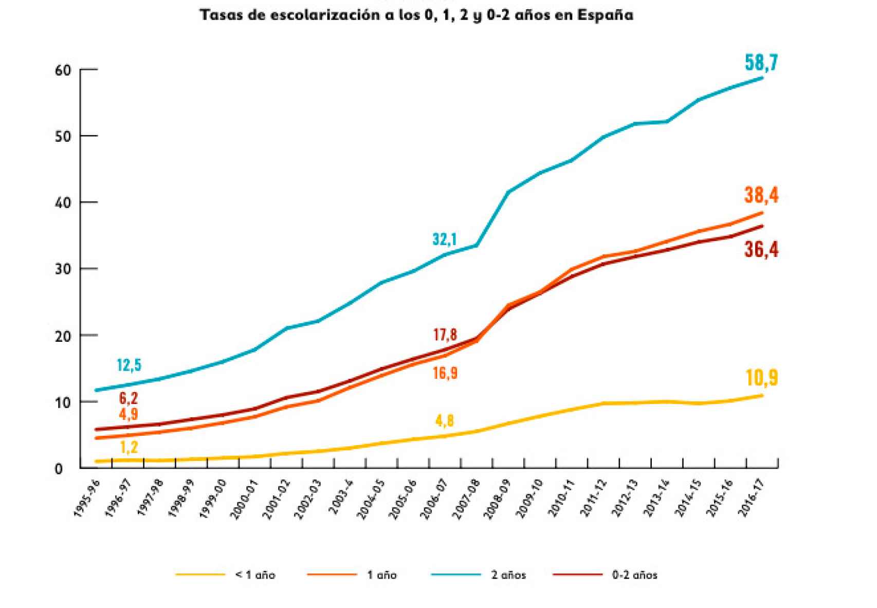 La escolarización de 0 a 3 años en España se ha duplicado en los últimos 10 años.