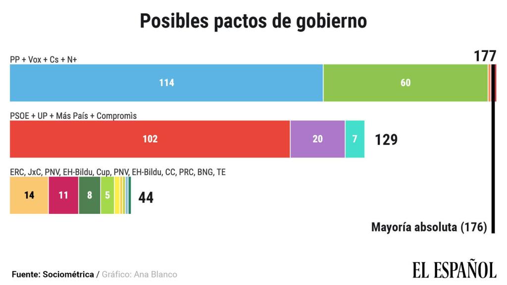 Posibles pactos del Gobierno.