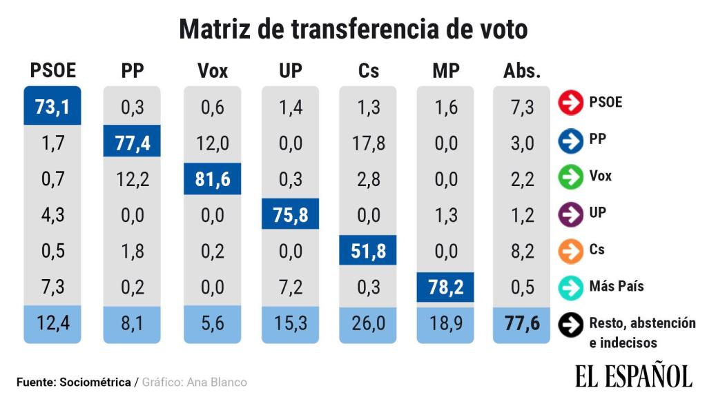 Transferencia de votos respecto a las elecciones del 10-N.