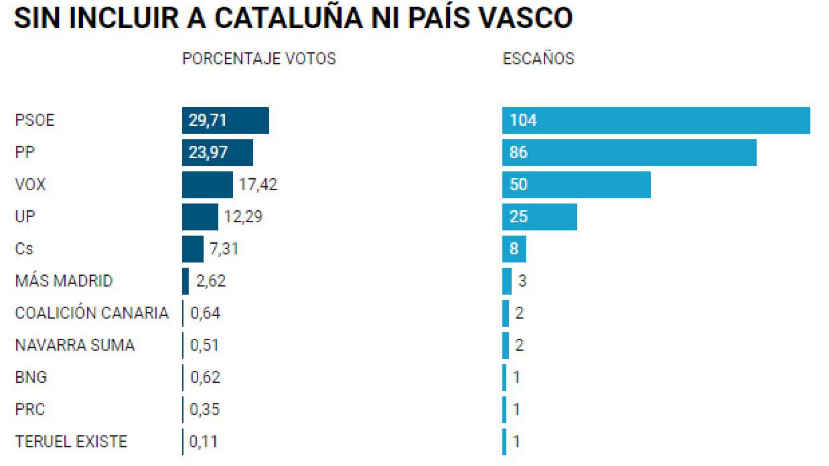 Sin contar con País Vasco y Cataluña, en noviembre de 2019 las fuerzas de centro-derecha eran mayoritarias.