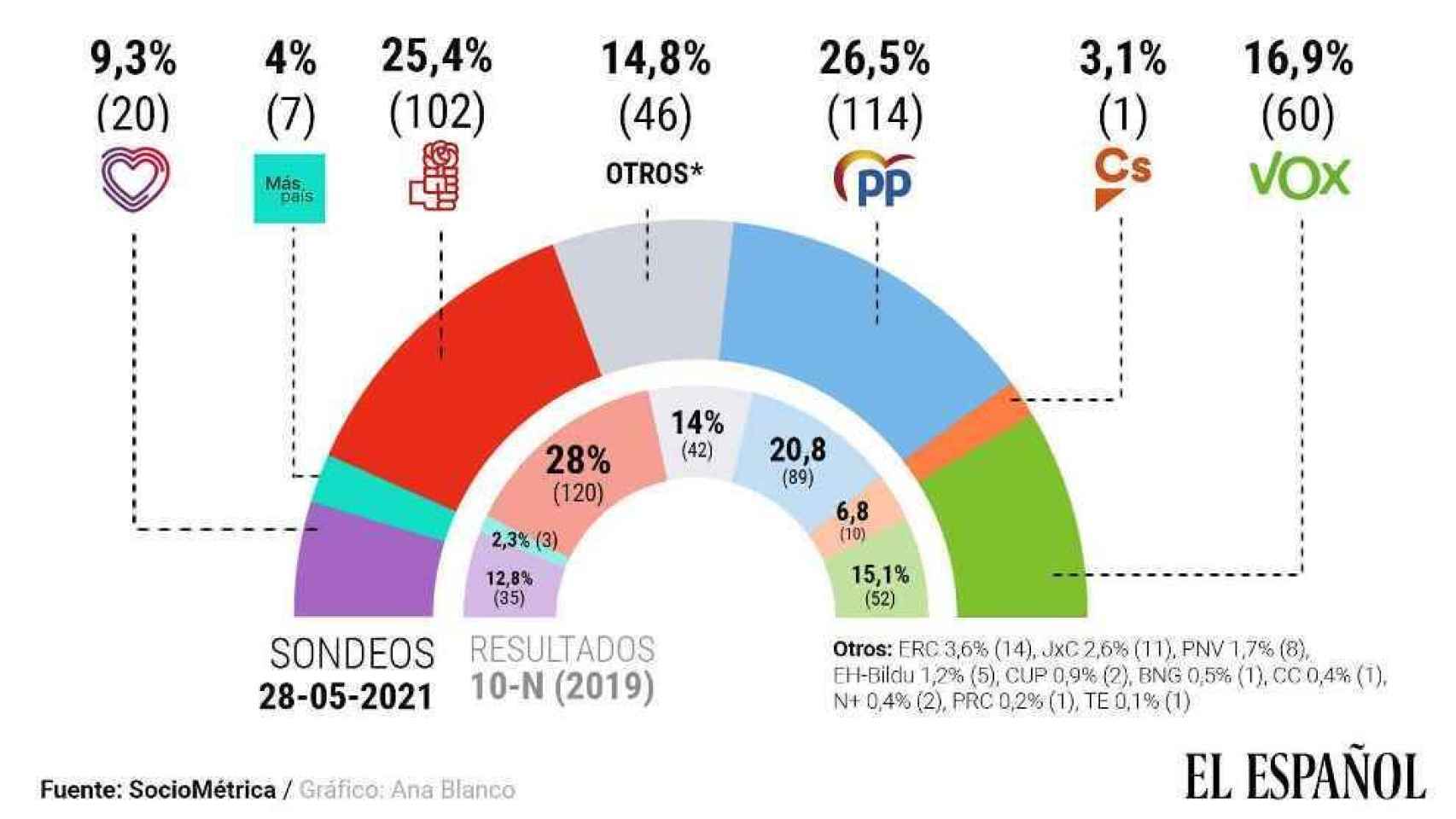 El PP supera por primera vez al PSOE, según la encuesta de Sociométrica que publica El Español