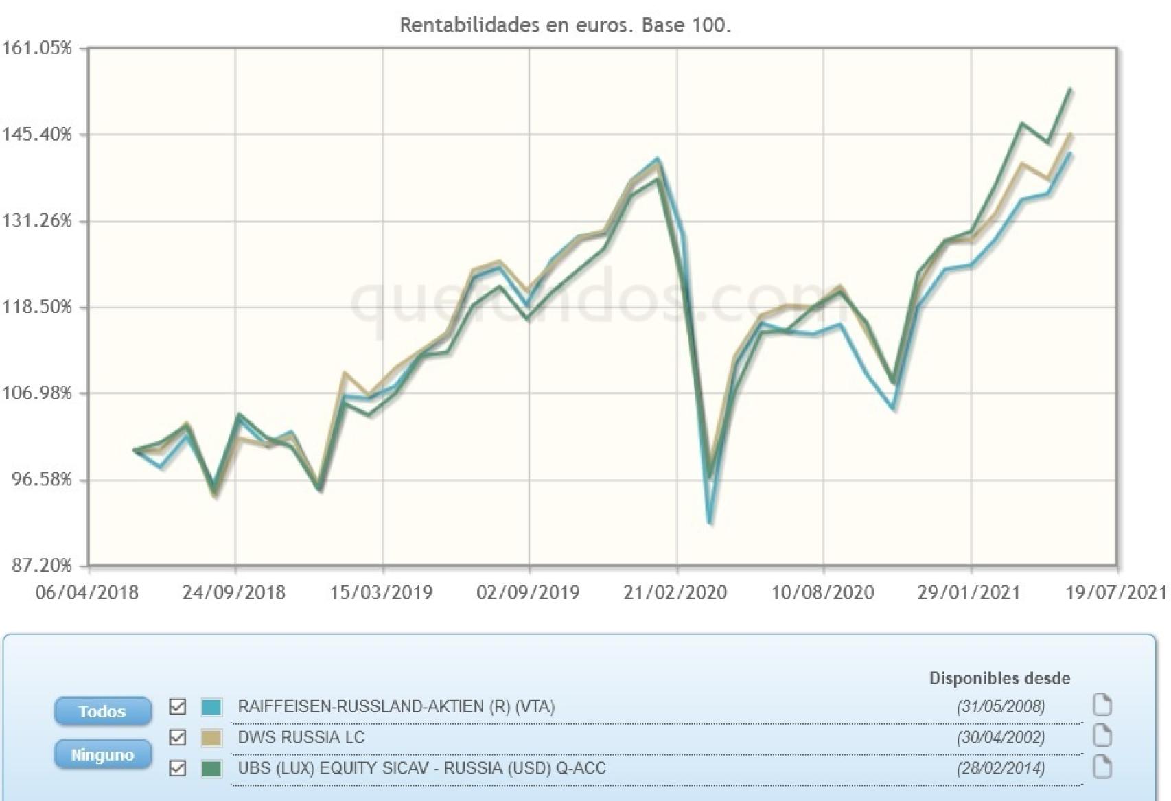 Evolución comparativa de fondos de inversión en emergentes europeos.