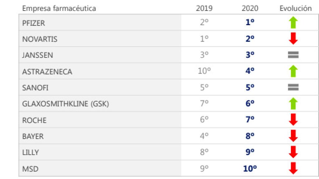 Farmacéuticos con mayor reputación. Fuente: MRS.