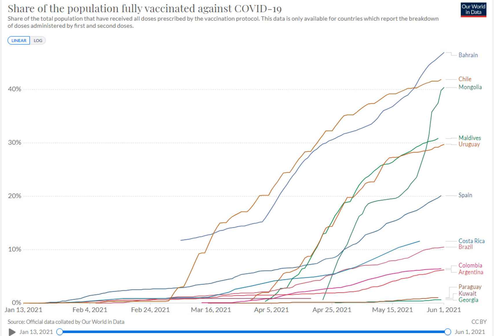 Porcentaje de población que ha recibido las dos dosis de vacuna contra la Covid.
