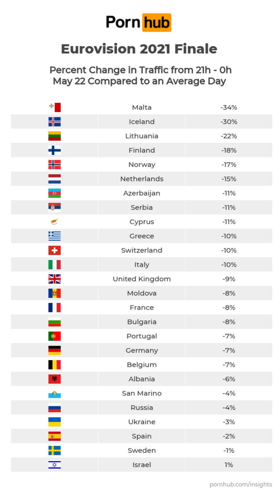 Porcentaje de cambio en el tráfico de Pornhub durante la final de Eurovisión 2021.