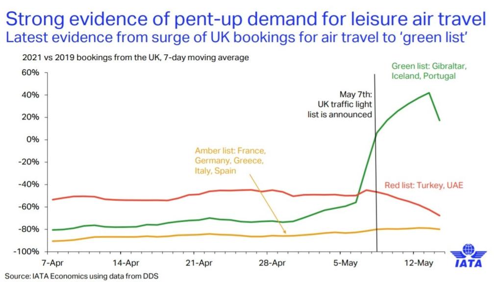 Incrementos de tráfico de los países en color verde en el semáforo de Reino Unido. Fuente: IATA.