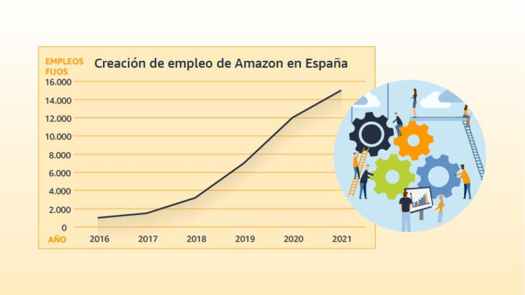 Grafico EVOLUCIÓN DE LA CREACIÓN DE EMPLEO_Amazon España