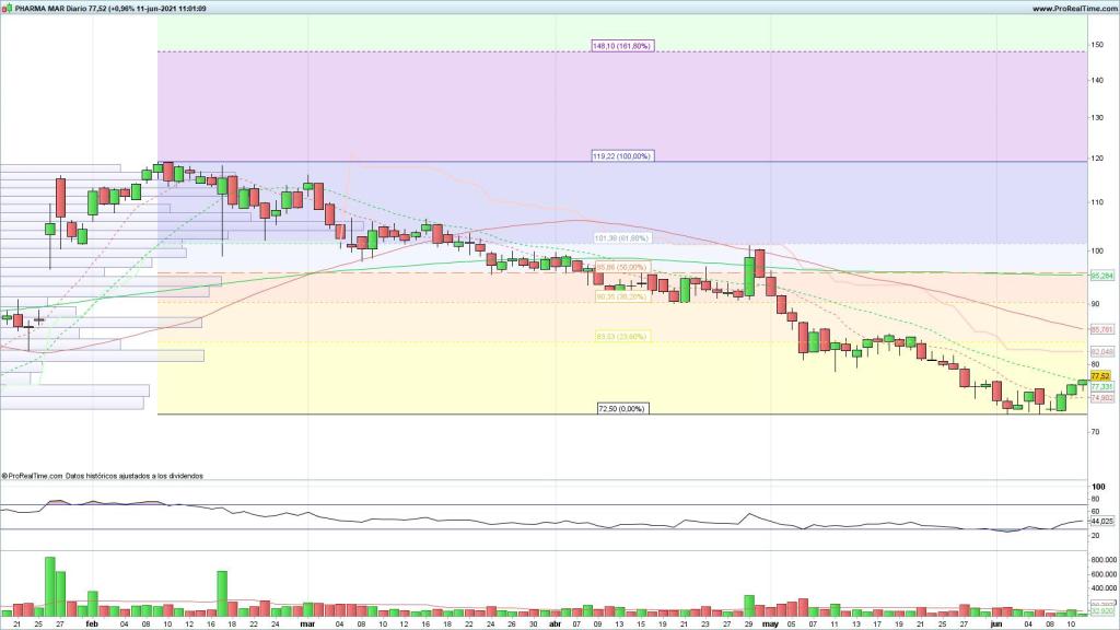 Evolución del precio de las acciones de PharmaMar