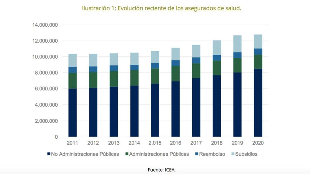 Evolución reciente de los asegurados de salud.