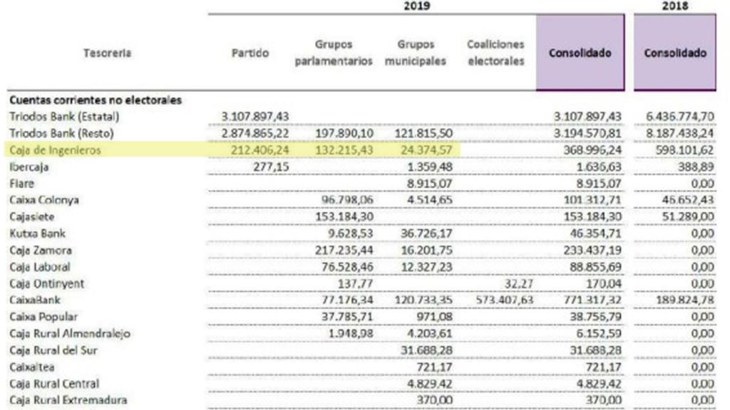 Memoria económica de Podemos en 2019. En el detalle aparecen tres cuentas (partido, grupos parlamentarios y grupos municipales) de las cinco que  tiene la formación en la Caja de Ingenieros.