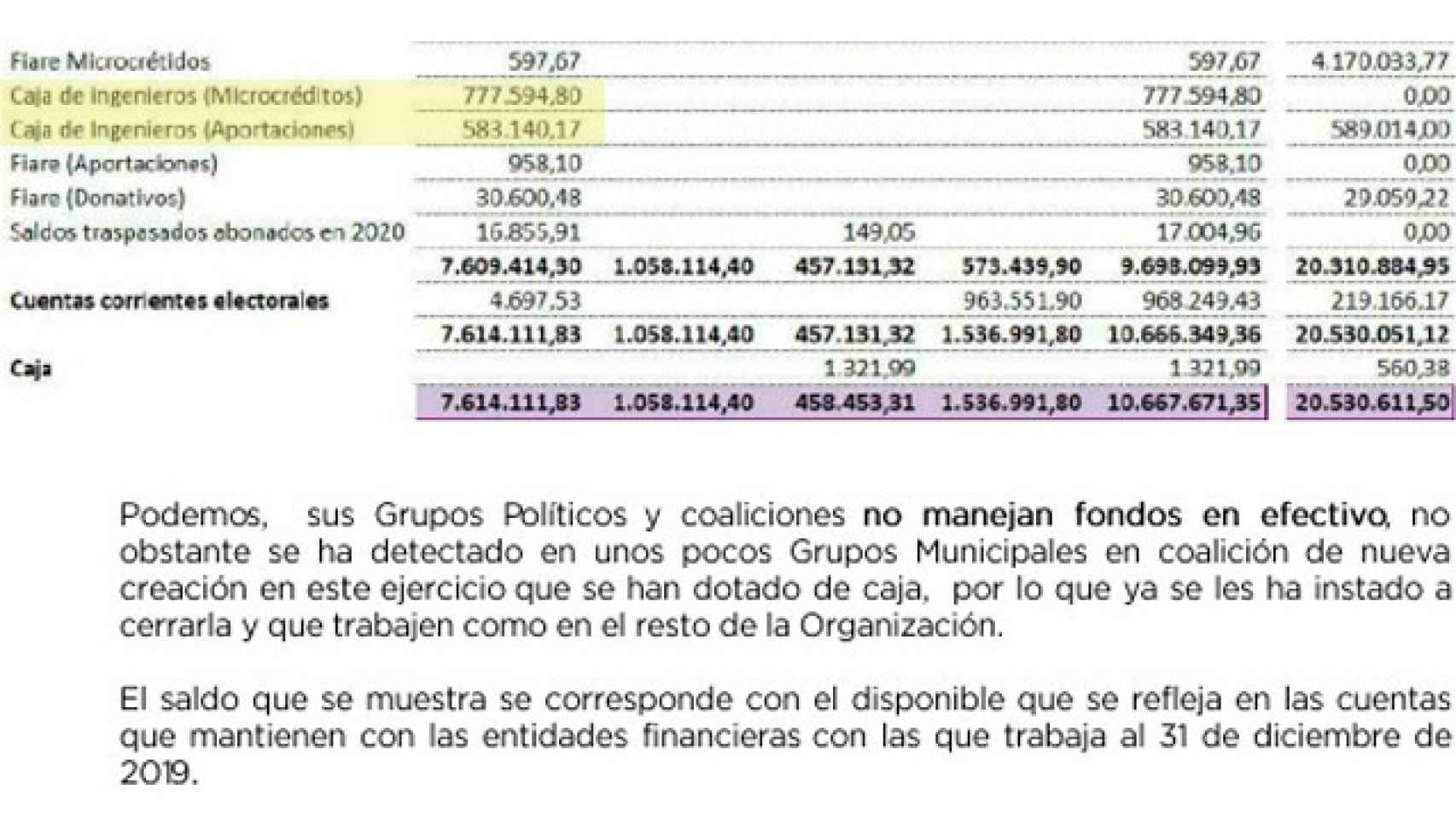 Otras dos de las cinco cuentas que Podemos tenía en la Caja de Ingenieros en 2019. Son las de microcréditos y aportaciones.
