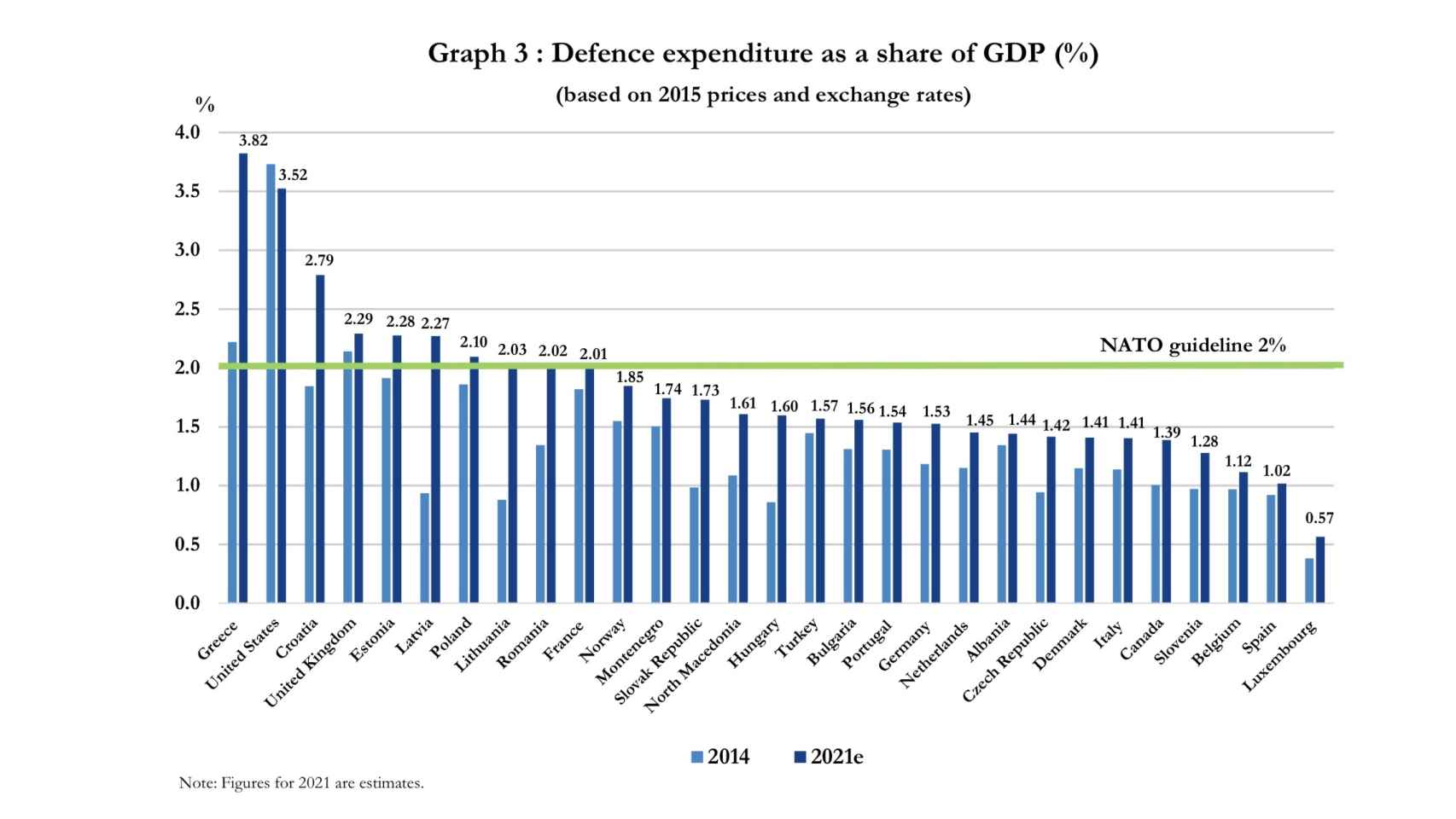 Gasto militar de los países de la OTAN (en % del PIB)