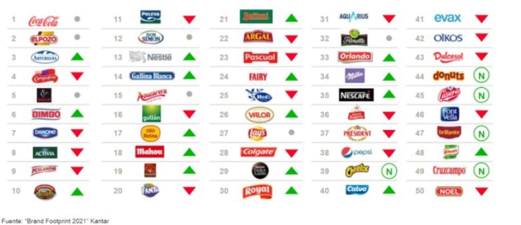 Top 50 de las marcas de consumo en España. Fuente: Kantar.
