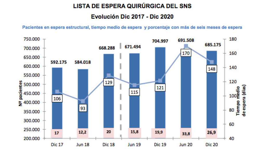 Lista de espera quirúrgica del Sistema Nacional de Salud.