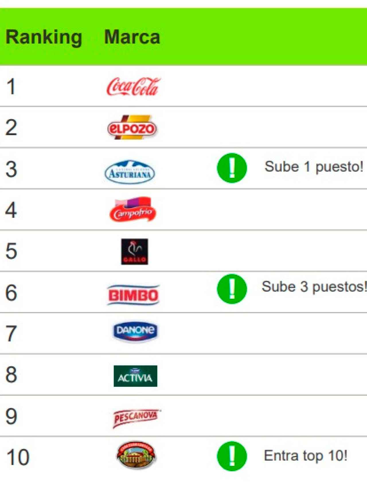 Las diez marcas más consumidas en España.
