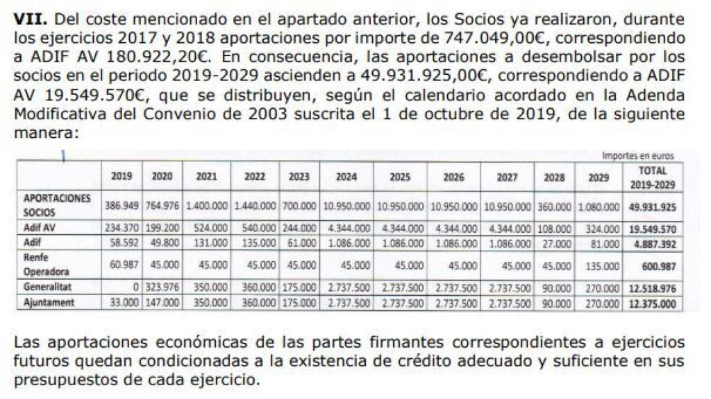 Aportaciones Adif, Renfe, Ayuntamiento de Alicante y Generalitat Valenciana al proyecto Avant.