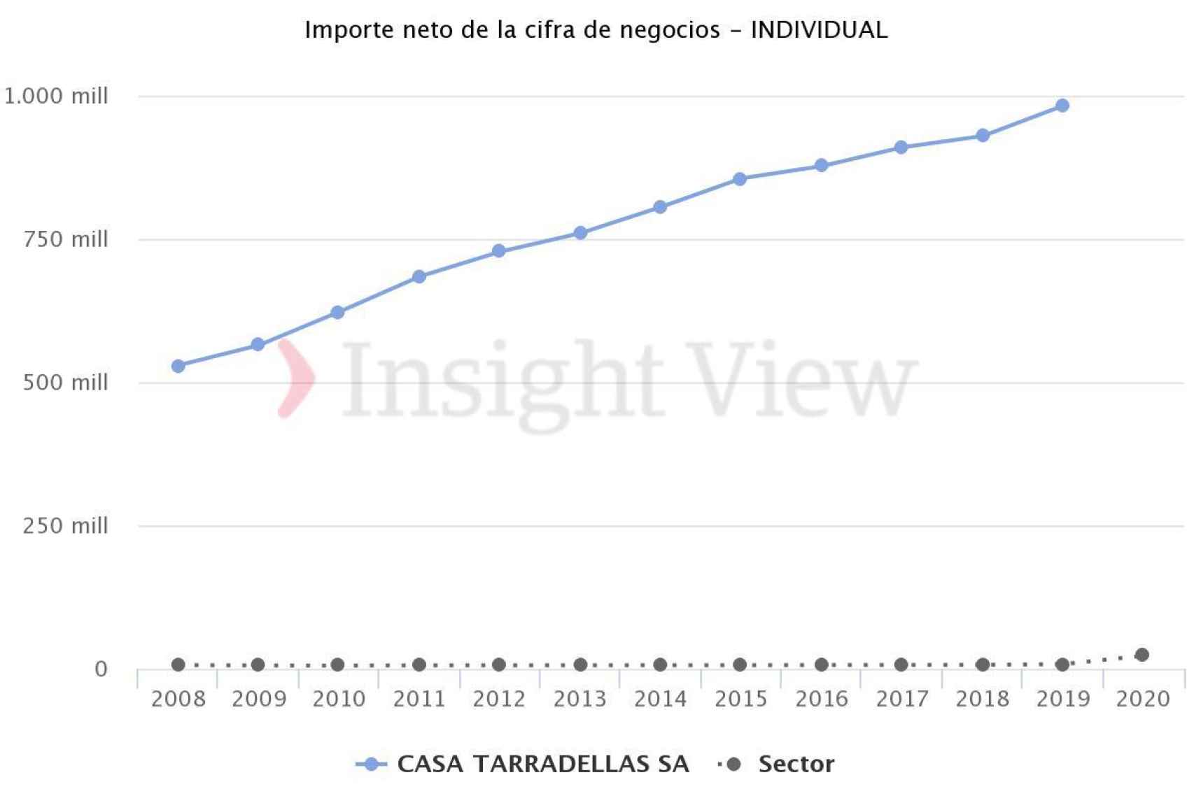 Evolución de las ventas de Casa Tarradellas. Fuente: Insightview.