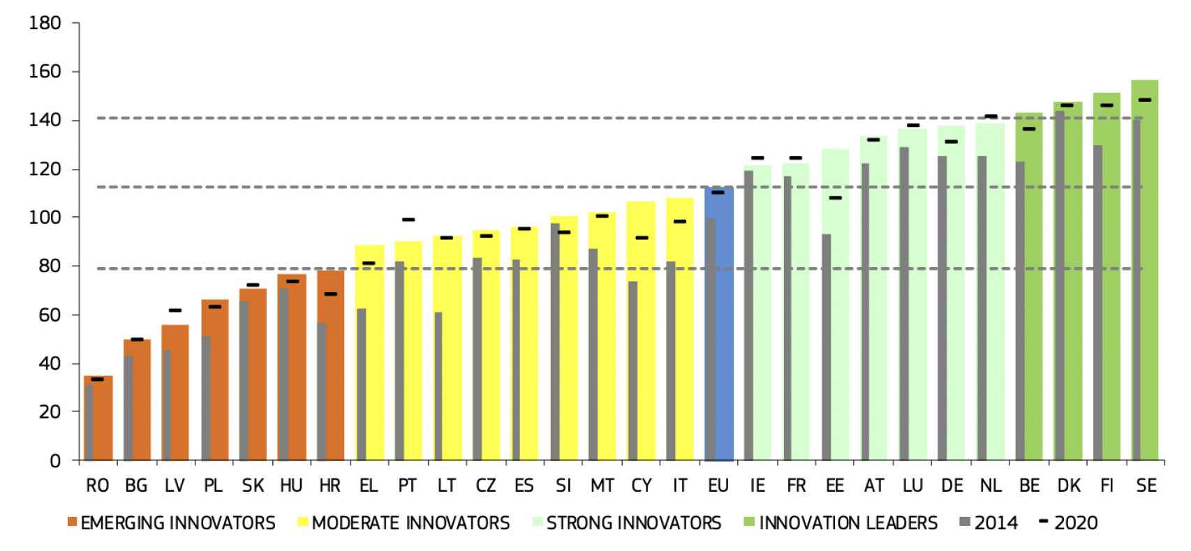 Escalafón de los países de la UE por su rendimiento en innovación