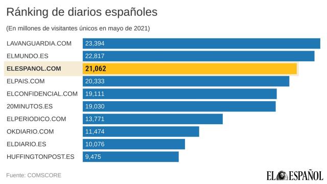 Ránking de los diarios españoles en mayo de 2021.