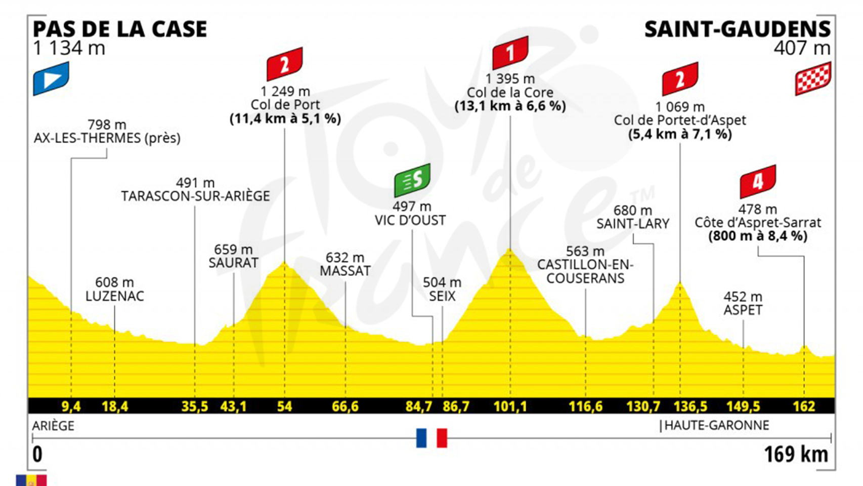 Etapa 16 (martes 13 de julio): Pas de la Case - Saint-Gaudens | 169 kilómetros