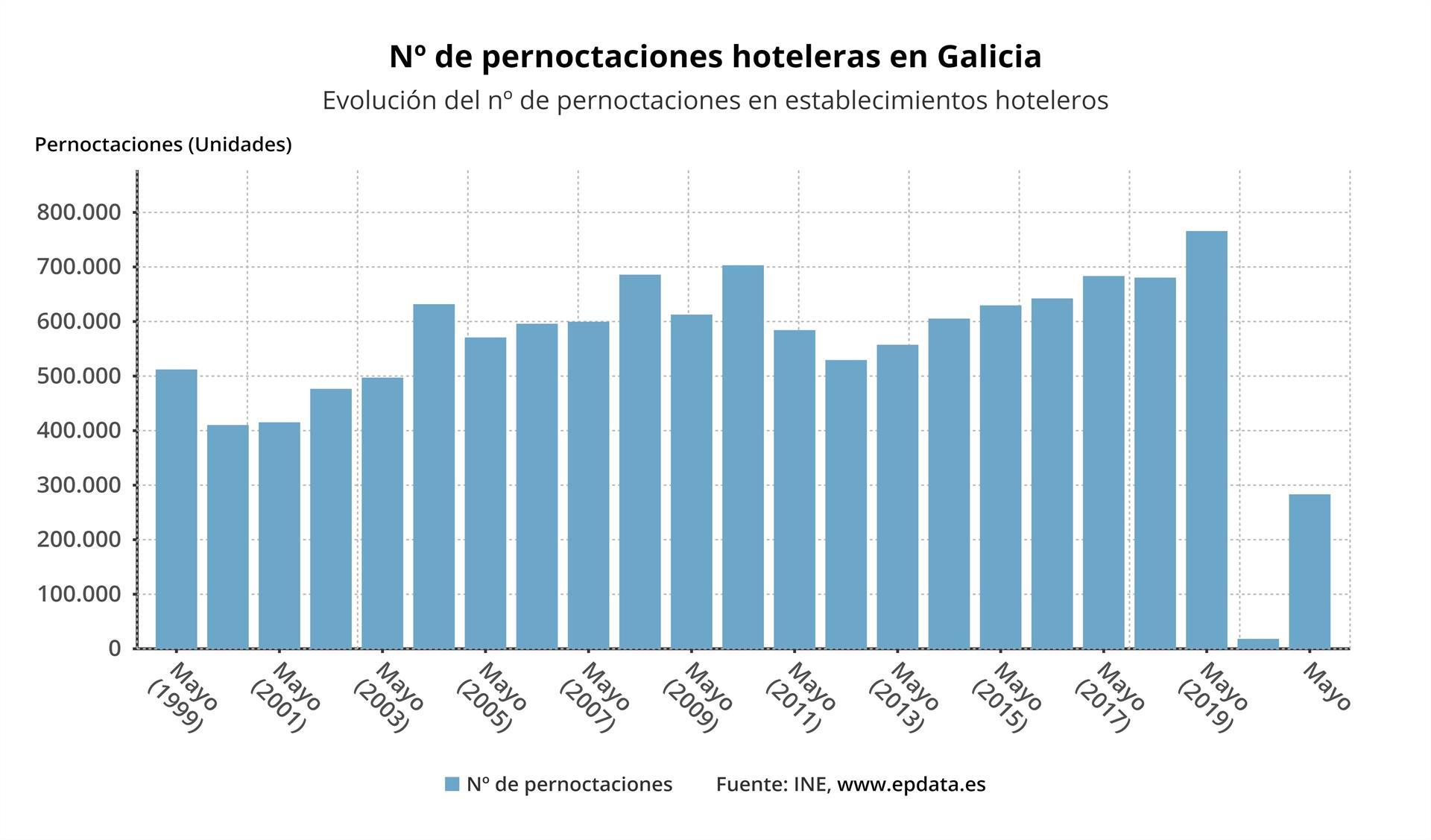 Pernoctaciones hoteleras en Galicia en mayo (EPData).